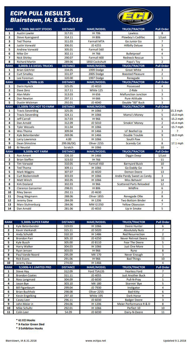 2018 Blairstown ECIPA Results