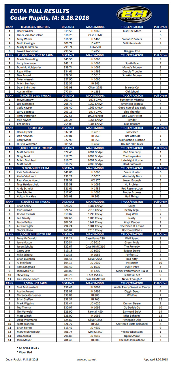 2018 Cedar Rapids ECIPA results